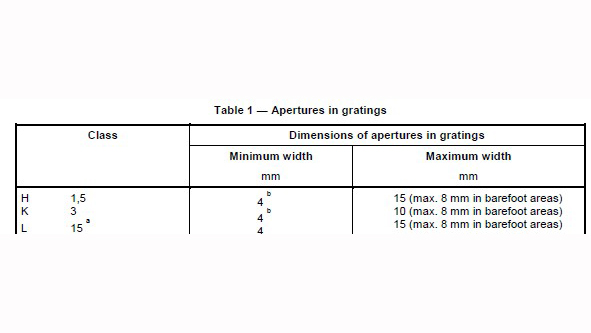 Excerpt from DIN EN 1253-1, 4.1.3 "Openings in grates" Excerpt from DIN EN 1253-1, 4.1.3 "Openings in grates"